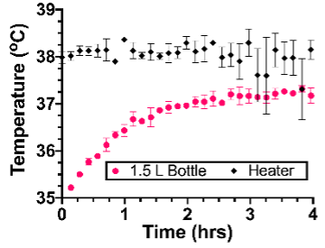 Water temperature rises from mild hypothermia (35oC) and plateaus at normal body temperature (37oC) (n = 3, error bars represent standard deviation). 