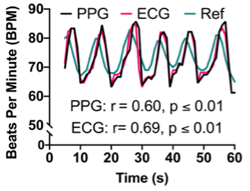 HR from PPG and ECG show significant correlation with reference (r = 0.60 and 0.69, respectively, p ≤  0.01
