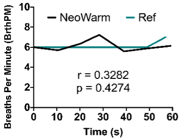 Graph showcasing Measured breaths per minute is within 1 breath of reference