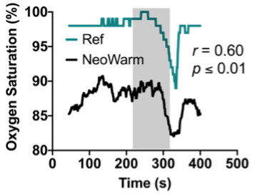 Graph showcasing Relative blood oxygen measurements show similar decrease in percent saturation (7%) during breath hold (gray region) compared to reference (9%).