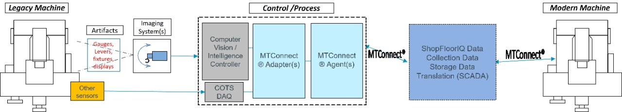 Computer vision based IIoT showing process to capture legacy machines artifacts data