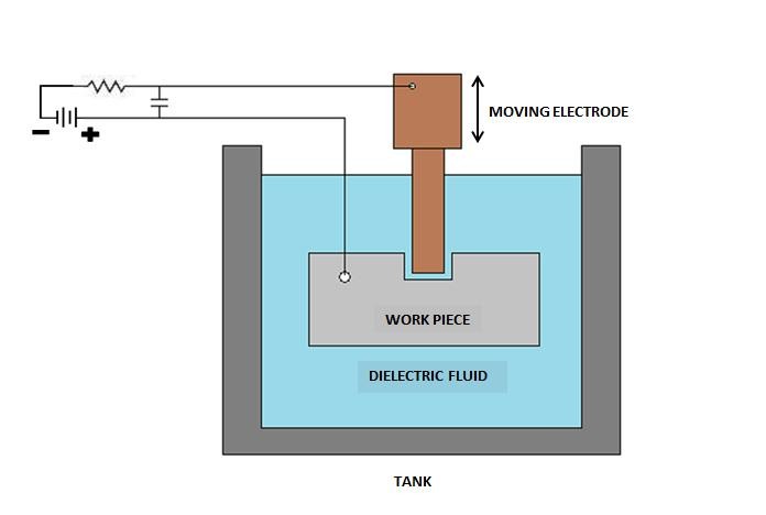 Schematic Diagram of EDM Process