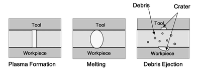 Material Removal Mechanism in EDM Process