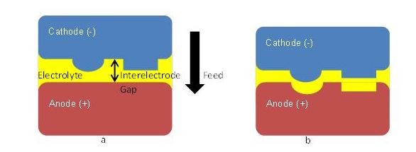 Schematic illustration of electrochemical machining of the anode.