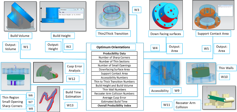 Design parameters that are considered to calculate the producibility Index
