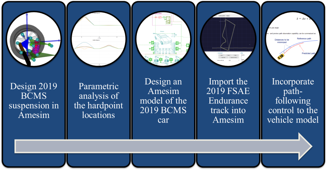Graphic showing roadmap for Lap Simulation