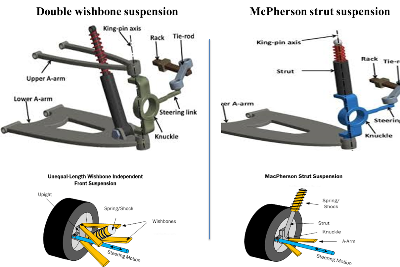Diagram of a double-wishbone and McPherson strut suspension