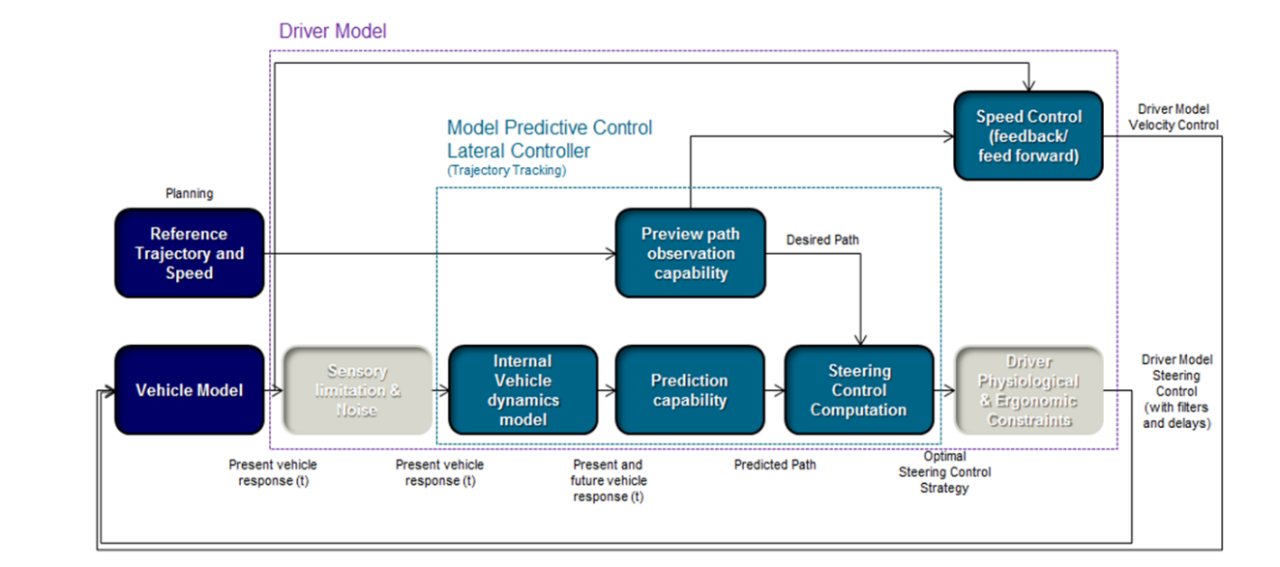 Diagram of Control logic