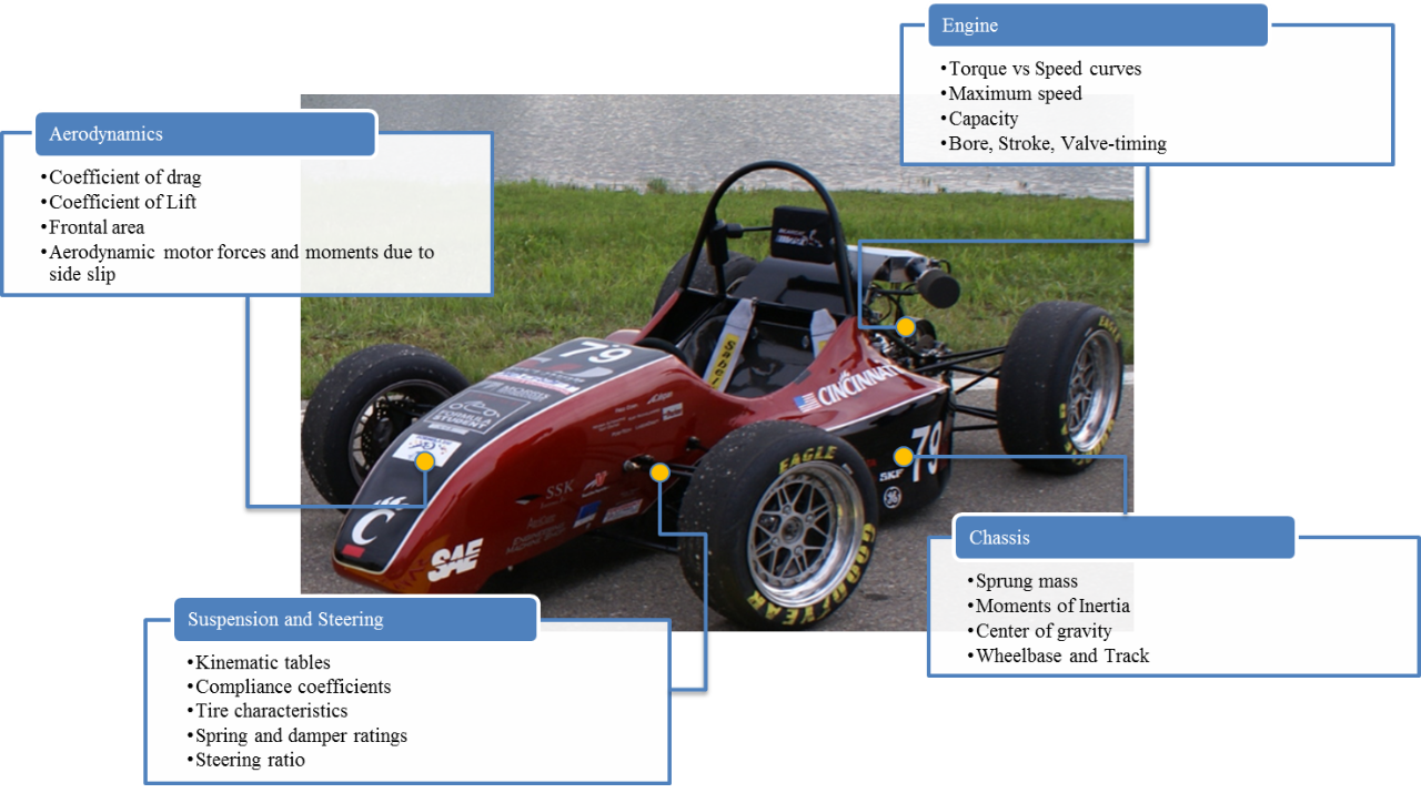 High-level breakdown of an automobile into subsystems
