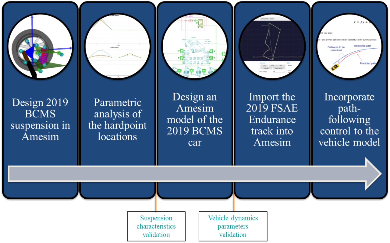 Graphic showing roadmap for Lap Simulation