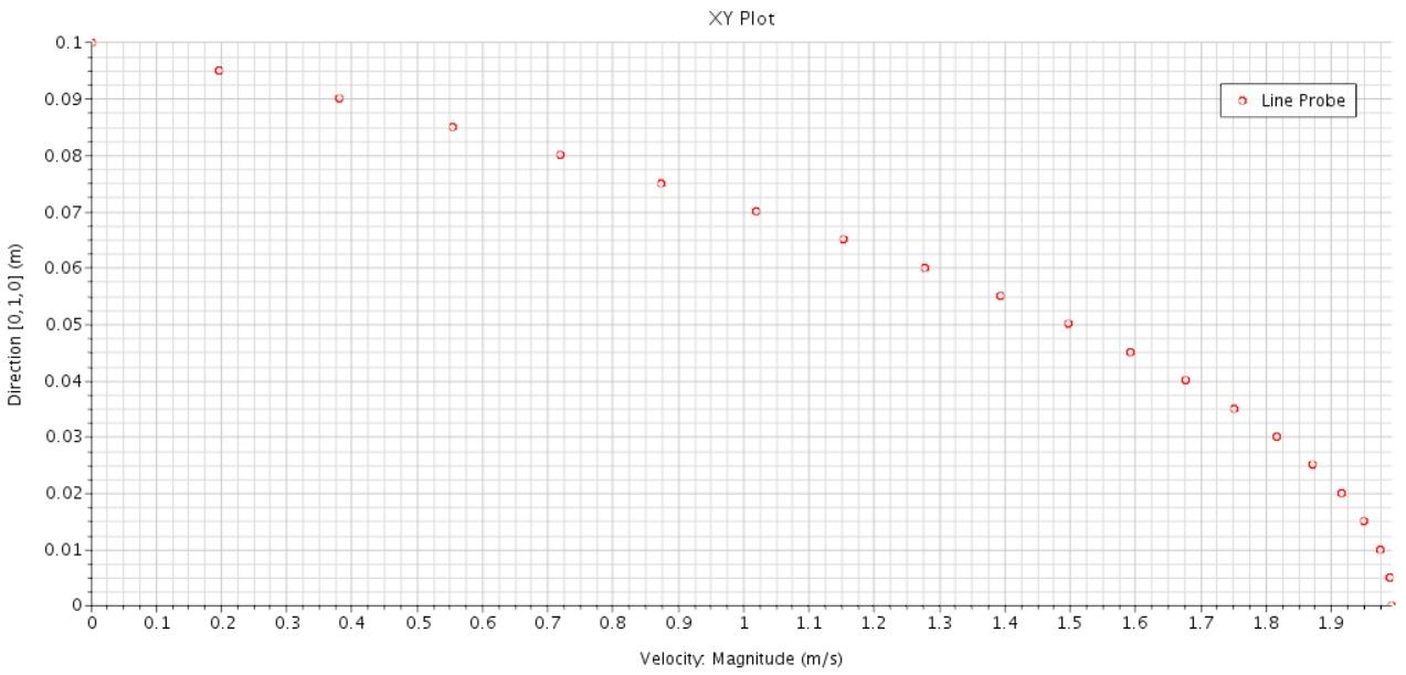 Velocity profiles