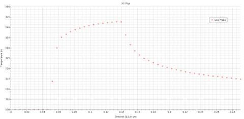Figure 54 Temperature plot along the probe