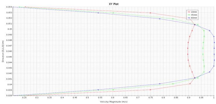 Figure 61 Velocity profiles