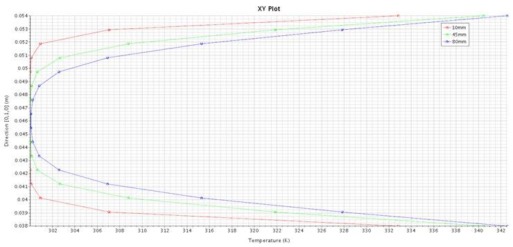 Figure 62 Temperature profiles