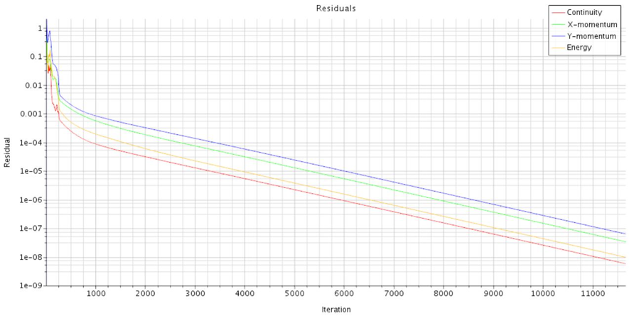 Residual plot graph